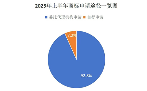 康乐用商标局数据说明商标代理机构存在的重要性，九成以上的商标申请是通过代理机构代为办理。